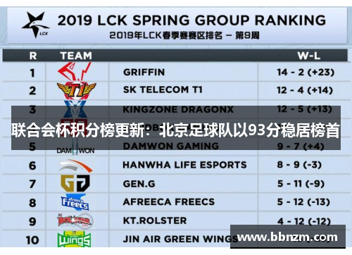 联合会杯积分榜更新：北京足球队以93分稳居榜首